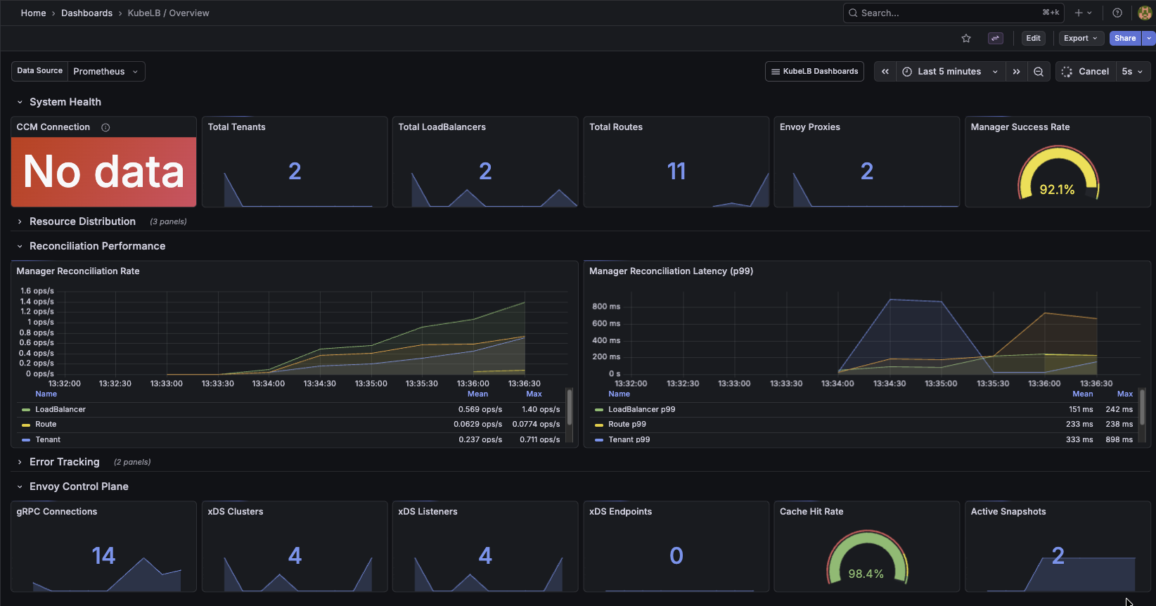 KubeLB Overview Dashboard